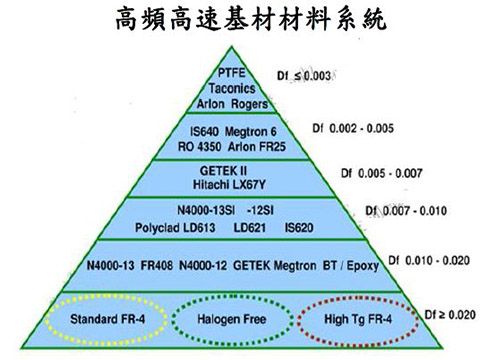 高頻高速線路板材料技術:類型、性能參數及應用解析 - ibpcb