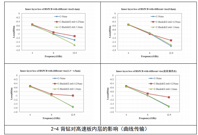 高速PCB板微帶線和帶狀線損耗控制研究