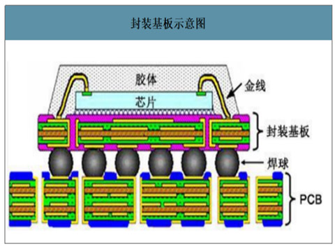 中國封裝基板講解：2018年封裝基板市場規模近70多億美元