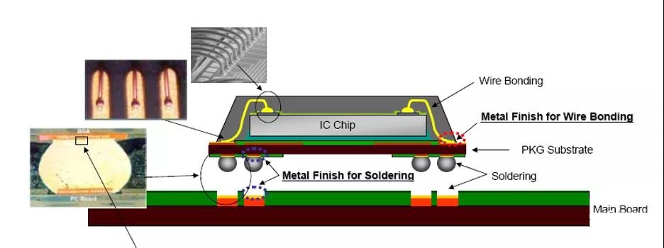什么是IC載板?定義、分類、應用及制造難點詳解
