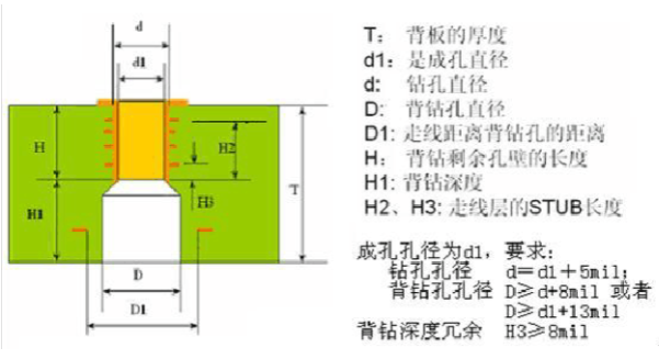 高速PCB設計中的背鉆技術:作用、加工方法及設計規則解析 - ibpcb
