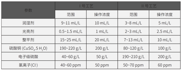 新型IC載板電鍍工藝:盲孔、通孔及嵌入式溝槽填充(圖3) 圖片