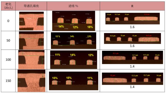 新型IC載板電鍍工藝:盲孔、通孔及嵌入式溝槽填充(圖8) 圖片