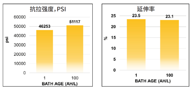 新型IC載板電鍍工藝:盲孔、通孔及嵌入式溝槽填充(圖10) 圖片