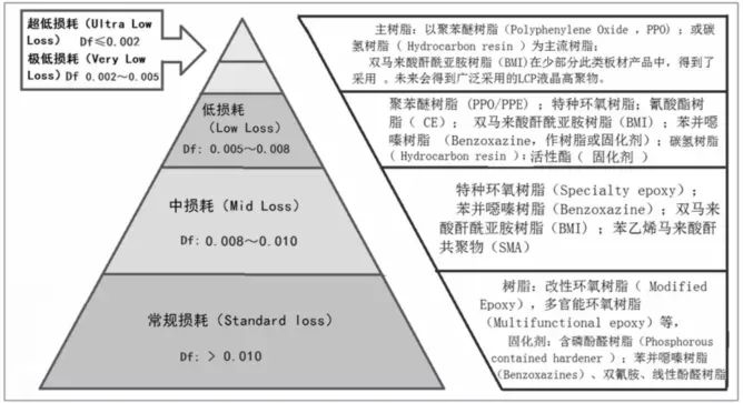 高頻高速PCB覆銅板用三大關鍵原材料現況與性能需求(圖5) 圖片