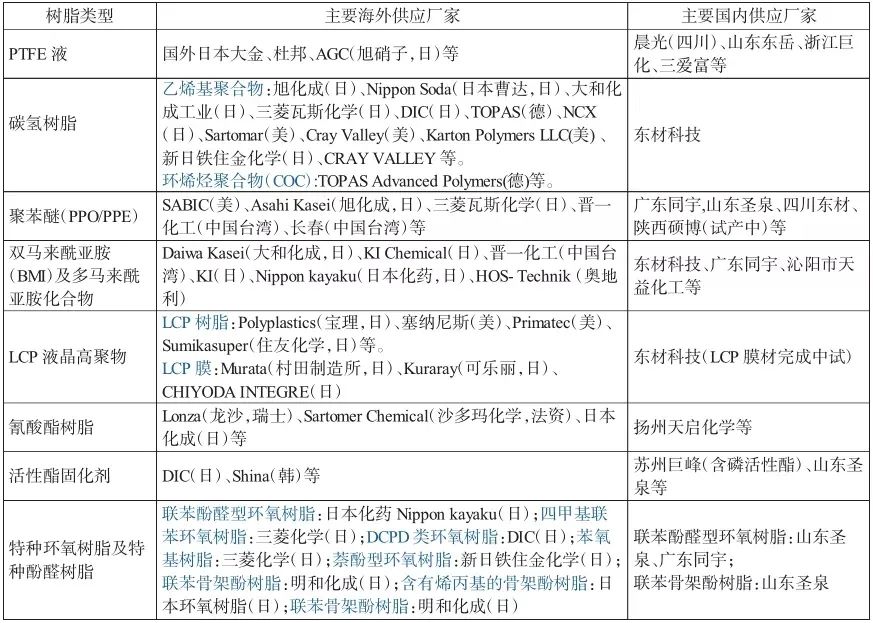 高頻高速PCB覆銅板用三大關鍵原材料現況與性能需求(圖6) 圖片