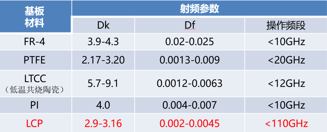 5G線路板高頻高速材料介紹(圖5) 圖片