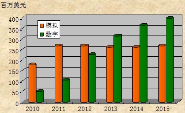 圖1 模擬和數字MEMS麥克風的全球市場營收預測