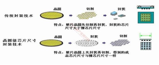 晶圓級(jí)芯片尺寸封裝與傳統(tǒng)封裝的區(qū)別
