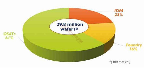 2018 年應(yīng)用先進(jìn)封裝的晶圓數(shù)量（等效12 英寸）及各商業(yè)模式分布情況