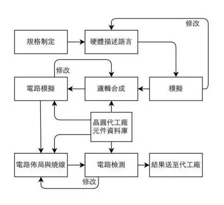 IC芯片設計、制造到封裝全流程(圖1)
