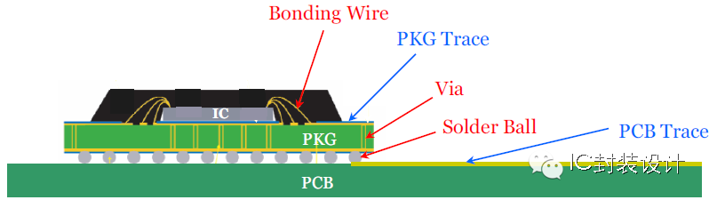圖3 封裝上的互聯結構