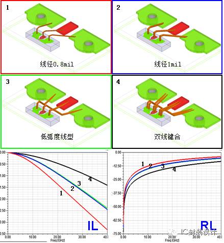 圖4 Bonding wire對傳輸特性的影響