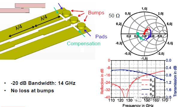 圖9 Bump阻抗匹配